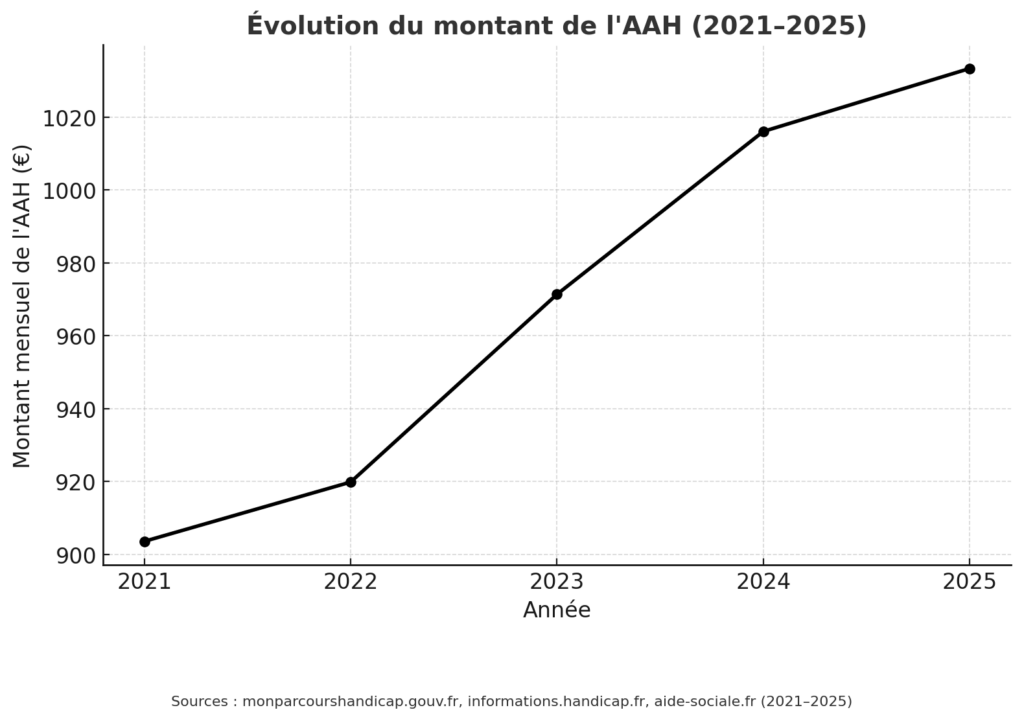 graphique sur l'évolution du montant de l'AAH depuis 2021